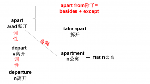 apart-apartment -depart讲解
