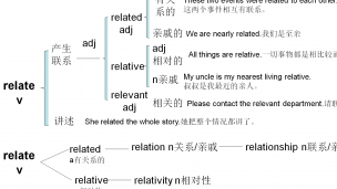 relate-rlated-relative-relevant辨析