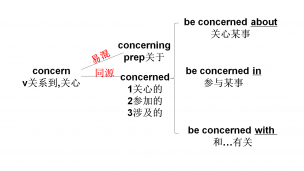 concern/concerned/concerning--高中极简高频词