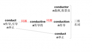 conduct/conductor/conduction--高中极简高频