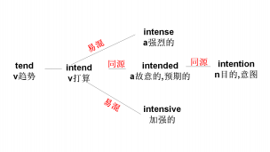 intend/intended/intensive--高中极简高频词