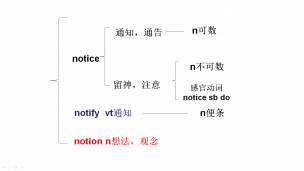 notice-notify-notion高考极简高频词