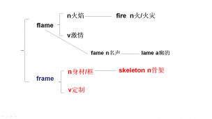 flame-frame高考极简高频词