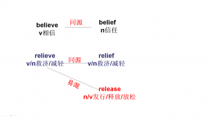relieve-relief-release-belief高考极简高频词