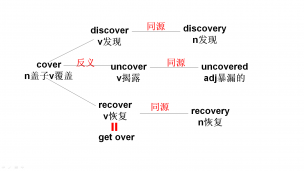 cover-discover-uncover高考极简高频词