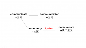 commnuite-commnuism-commnity高考极简高频词