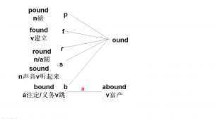 wound-pound-found-round-bound高考极简高频词