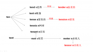 tend-tent-tense-tension-rent-renter
