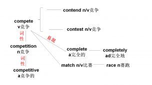 compete-contend-contest