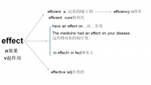 effect-efficient —effective