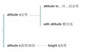 attitude-altitude辨析