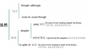 despite-in spite of-though虽然总结