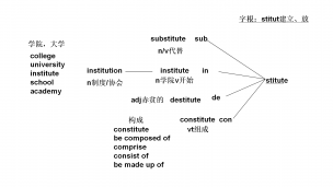 consititute-substitute-destitute-institute