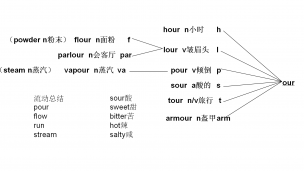 王衡老师高考速记our-hour-flour-pour-sour-tour-lour