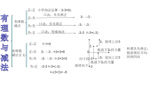 数学通识课6-有理数的减法