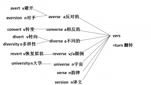 王衡老师考研四轮复习法--重点词与速记vers字根